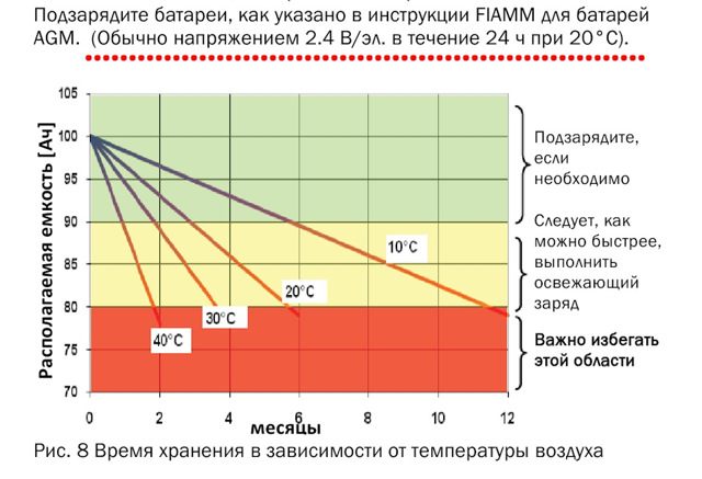 Норма и отклонения показаний напряжения аккумулятора зимой и летом